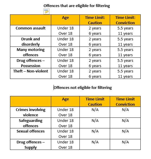 Offences Filtering Times
